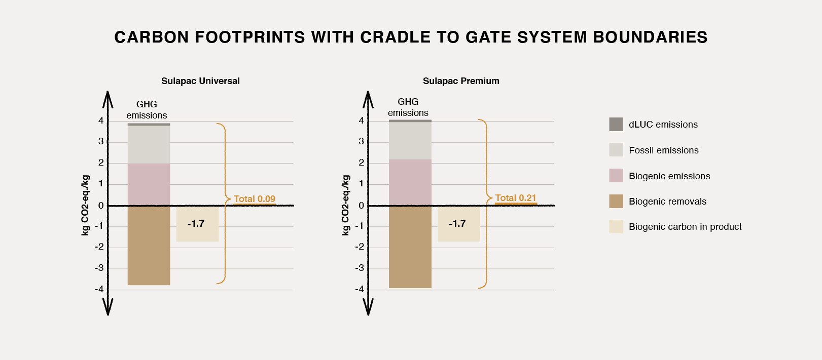 Carbon footprints of Sulapac Universal for injection molding and Sulapac Premium for injection molding materials. This study demonstrates low carbon footprint of Sulapac materials. Publicly available data of carbon footprint of traditional plastics that have much higher value.