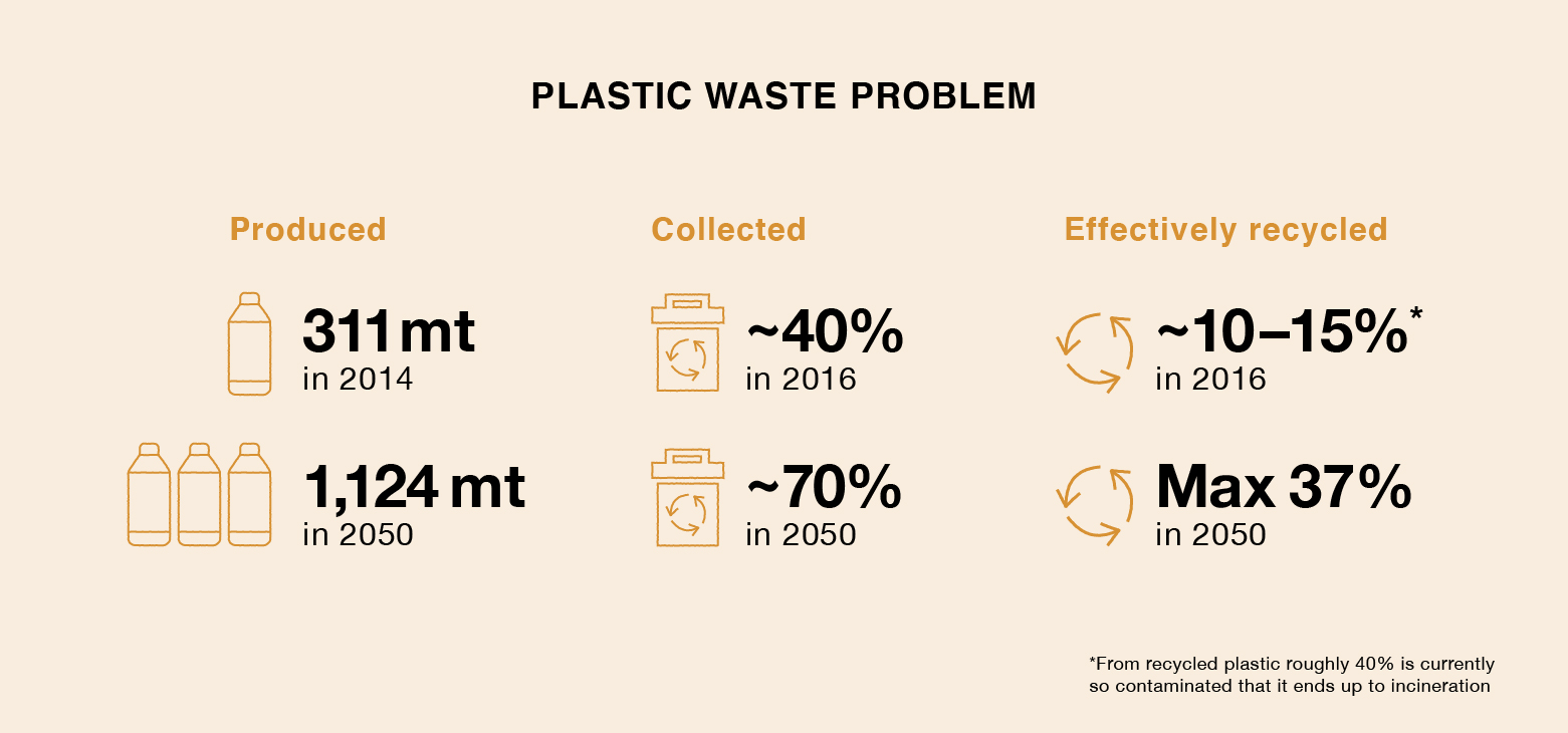 Source: The New Plastics Economy – rethinking the future of plastics and Sustainable Packaging – The Role of Materials Substitution