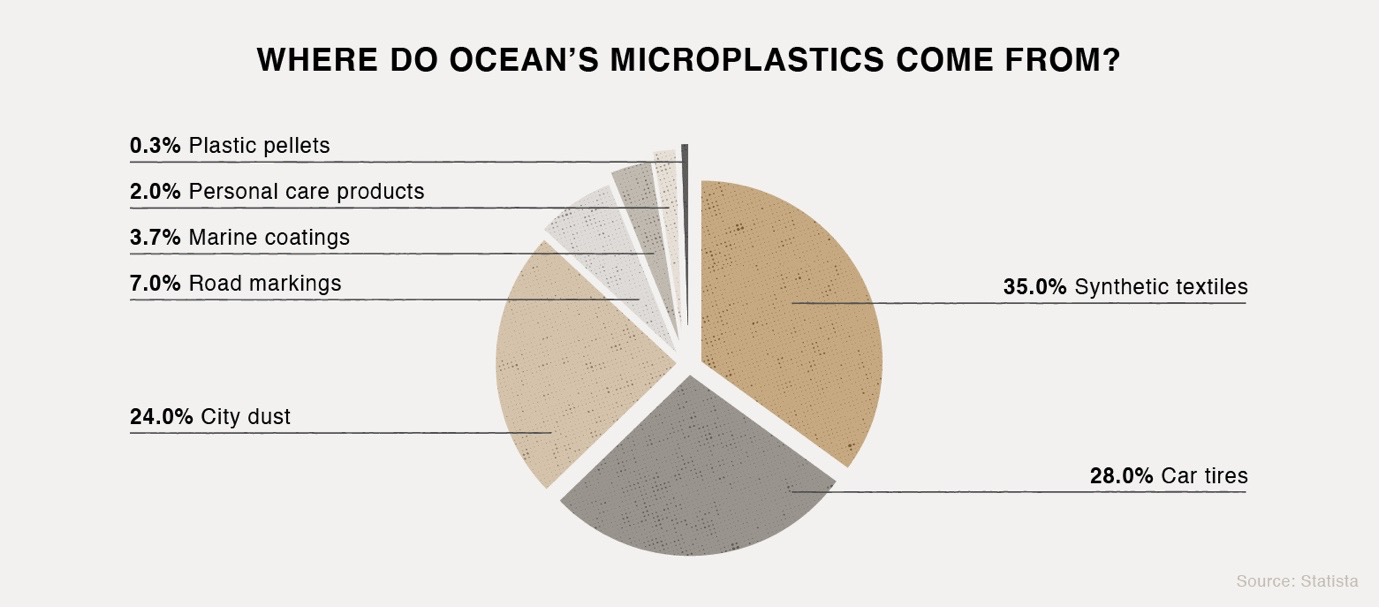 Where do microplastics come from?