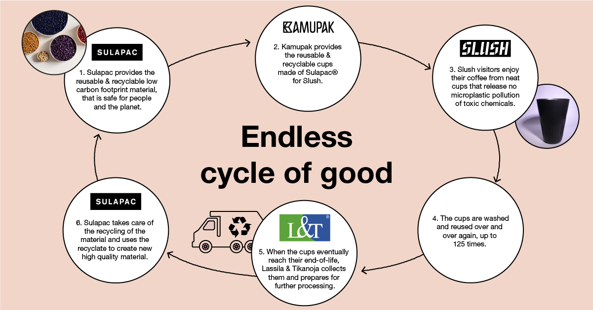 Visualisation of the closed-loop model adopted by Slush: It starts with the sustainable low carbon footprint material (Sulapac), the material is converted into cups which Kamupak provides as a service to Slush where people can drink their coffee from mugs, that release no permanent microplastics. The cups are collected for reuse (up to 125 times) and eventually prepared for recycling by Lassila & Tikanoja. From the recycled content Sulapac creates new high quality material.